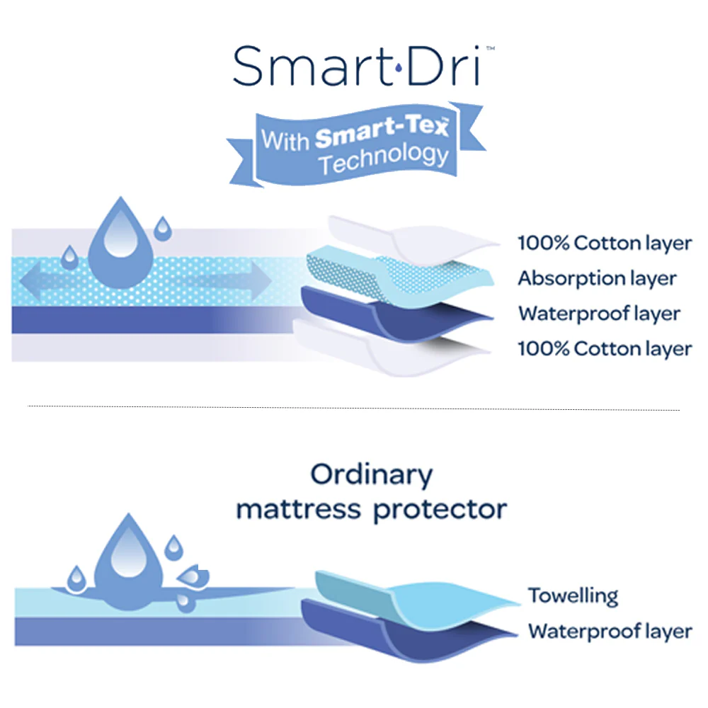 Smart-dri Mattress Protector - Cradle/co-sleeper - Image 4